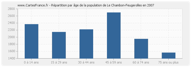 Répartition par âge de la population de Le Chambon-Feugerolles en 2007